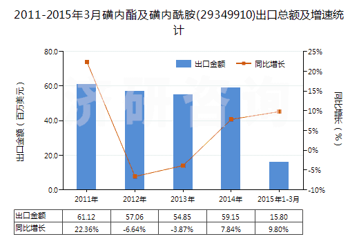 2011-2015年3月磺內(nèi)酯及磺內(nèi)酰胺(29349910)出口總額及增速統(tǒng)計(jì)